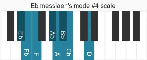 Piano scale for Eb messiaen's mode #4
